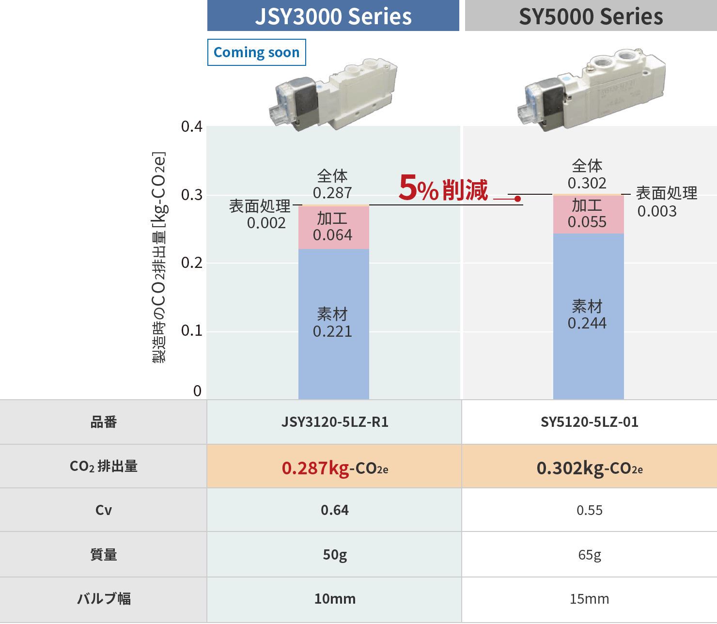 従來(lái)製品比較(コンパクト製品)CO2排出量削減事例